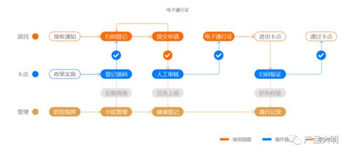 如何設計一款健康碼產品